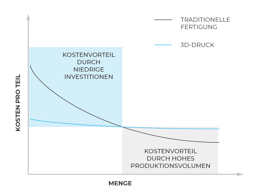 Total Cost of Ownership Versteckte Kosten senken mit 3DDruck